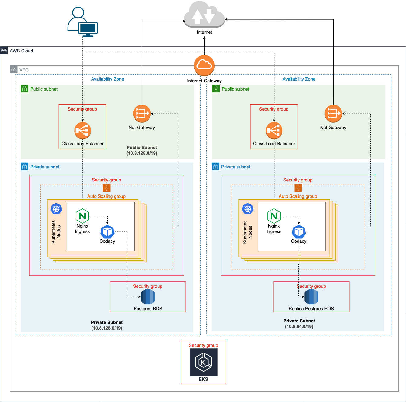 Codacy Amazon EKS quickstart