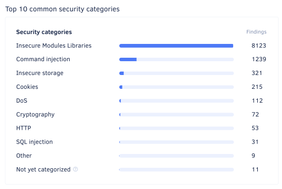 Security and risk management top categories panel